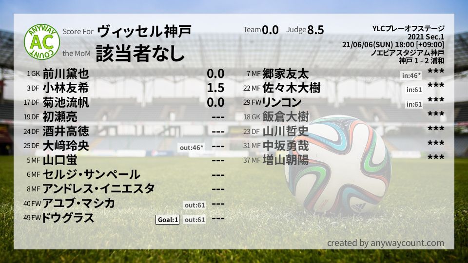 #ヴィッセル神戸 #YLCプレーオフステージ Sec.1採点