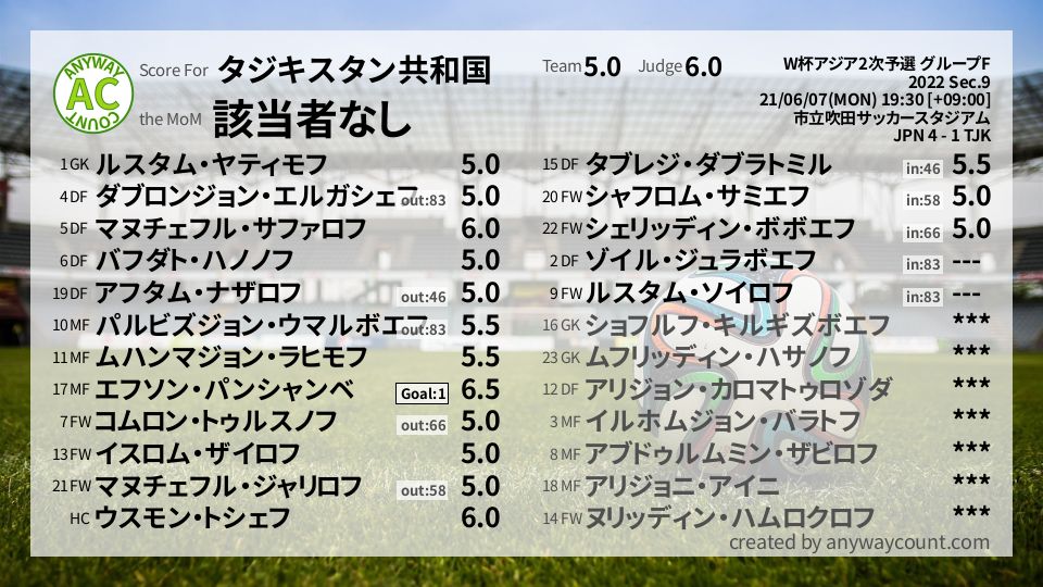 #タジキスタン共和国 #W杯アジア2次予選 グループF Sec.9採点