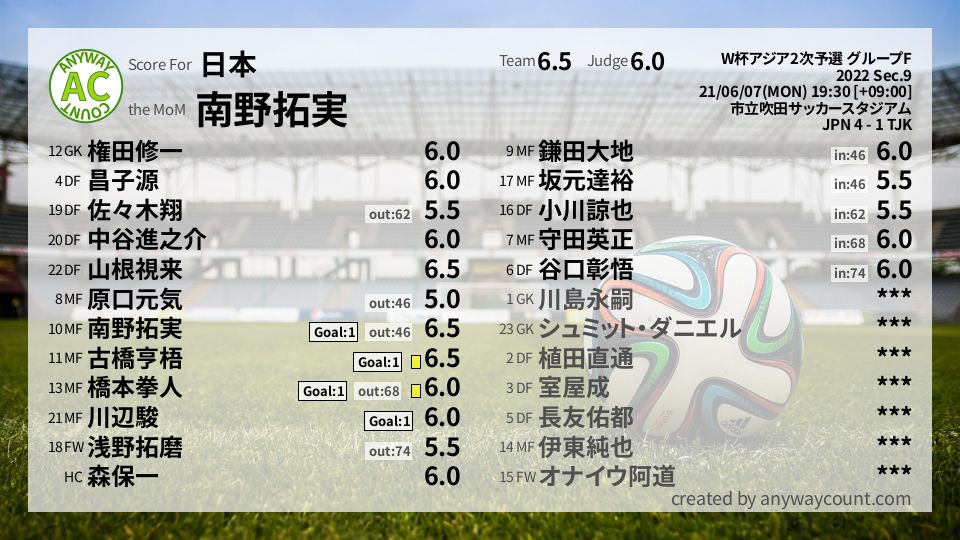 #日本 #W杯アジア2次予選 グループF Sec.9採点