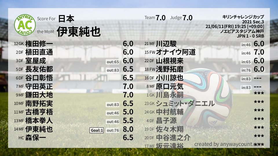 #日本 #キリンチャレンジカップ Sec.3採点