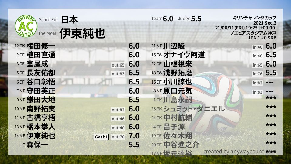 #日本 #キリンチャレンジカップ Sec.3採点