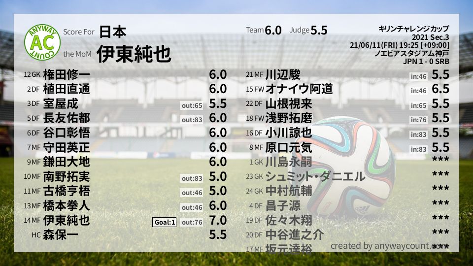 #日本 #キリンチャレンジカップ Sec.3採点