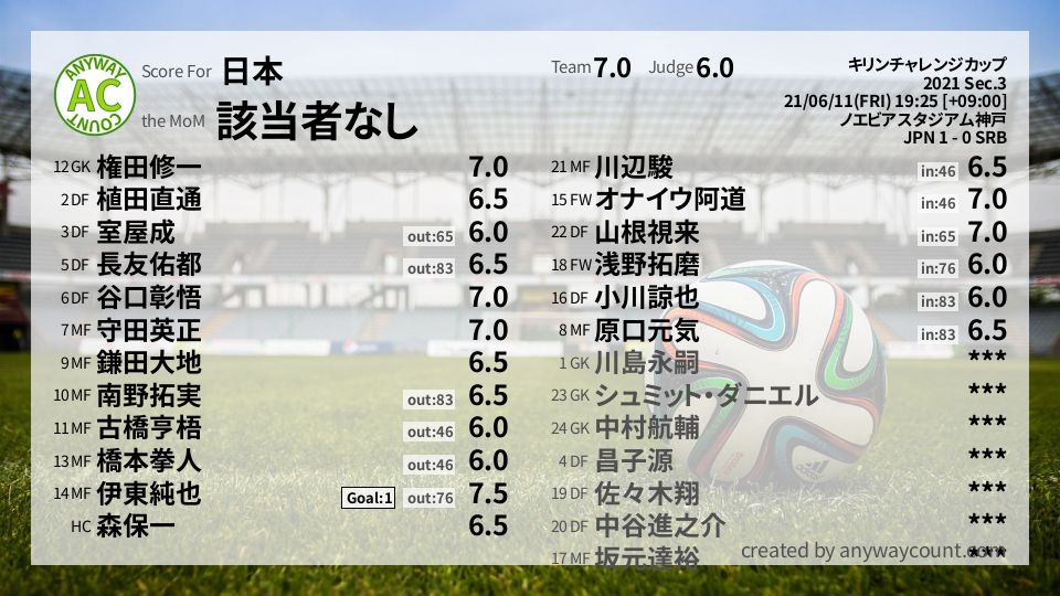#日本 #キリンチャレンジカップ Sec.3採点