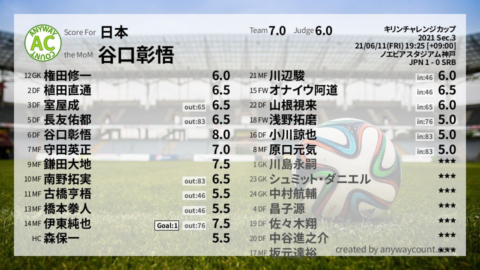 #日本 #キリンチャレンジカップ Sec.3採点