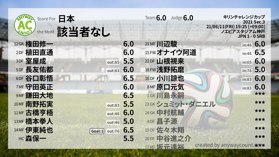 #日本 #キリンチャレンジカップ Sec.3採点