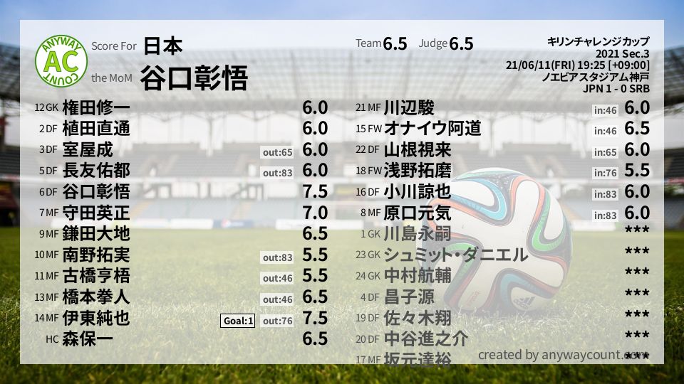 #日本 #キリンチャレンジカップ Sec.3採点