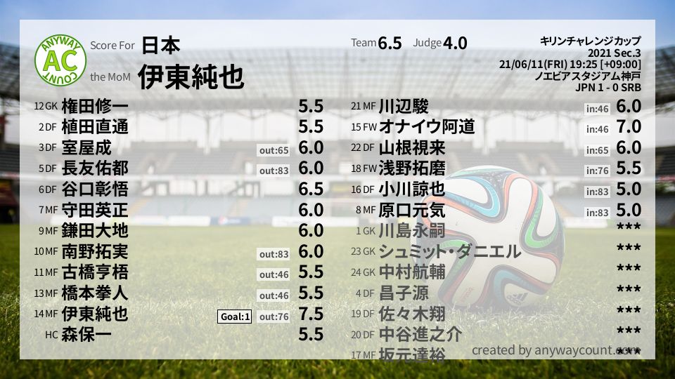#日本 #キリンチャレンジカップ Sec.3採点