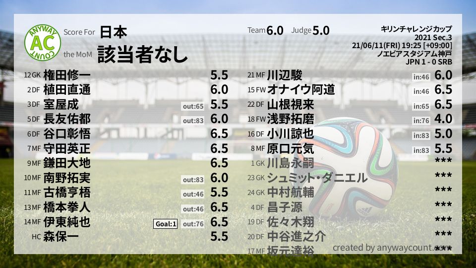 #日本 #キリンチャレンジカップ Sec.3採点