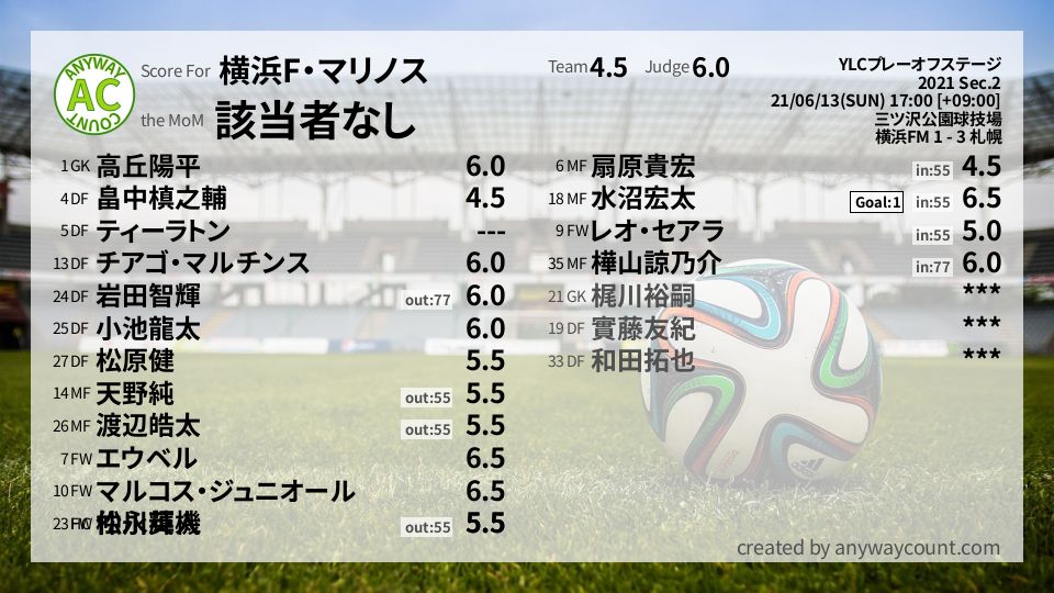 #横浜F・マリノス #YLCプレーオフステージ Sec.2採点
