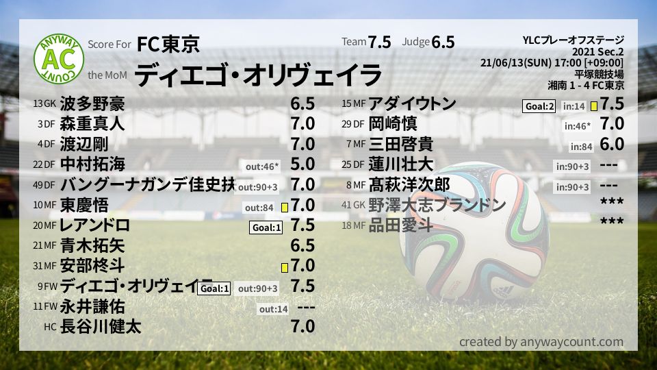 #FC東京 #YLCプレーオフステージ Sec.2採点