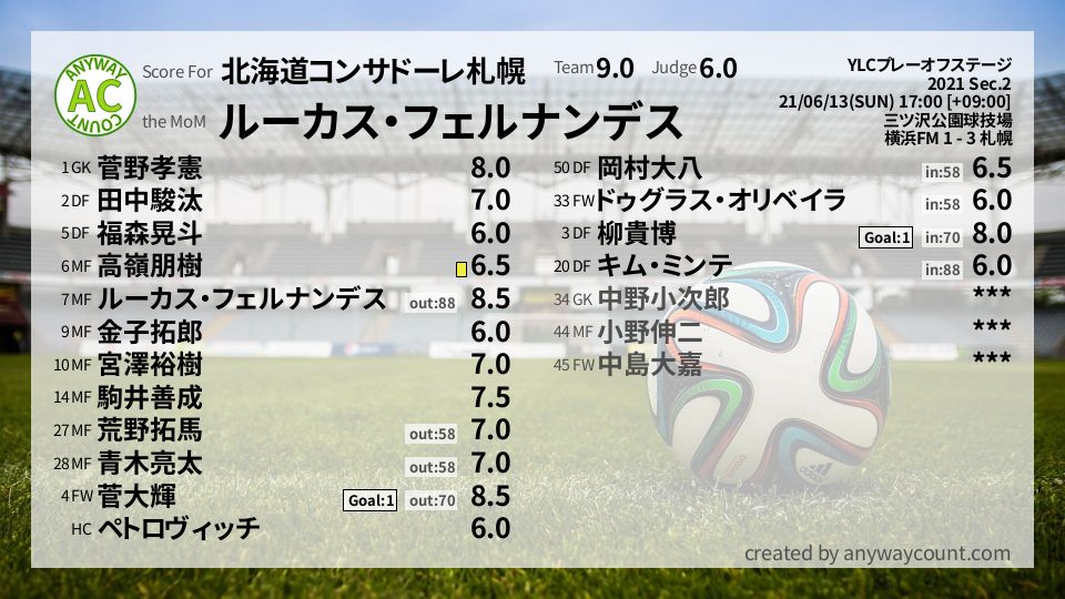 #北海道コンサドーレ札幌 #YLCプレーオフステージ Sec.2採点