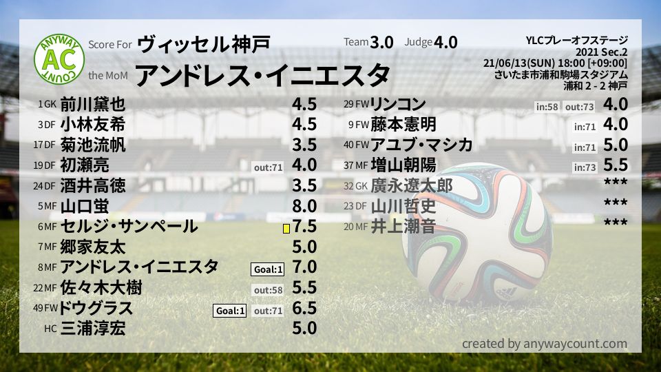 #ヴィッセル神戸 #YLCプレーオフステージ Sec.2採点