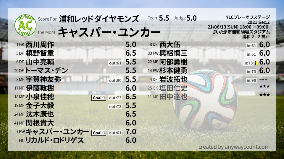 #浦和レッドダイヤモンズ #YLCプレーオフステージ Sec.2採点