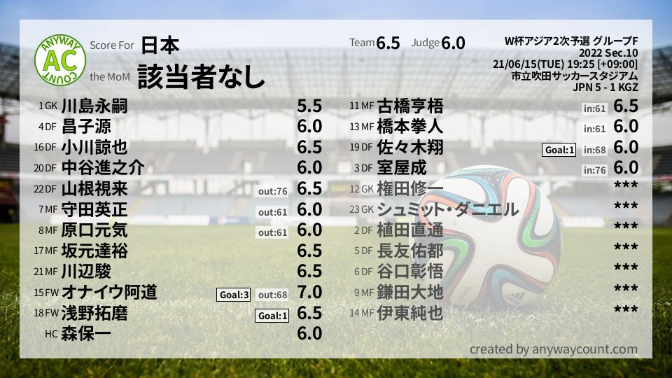 #日本 #W杯アジア2次予選 グループF Sec.10採点