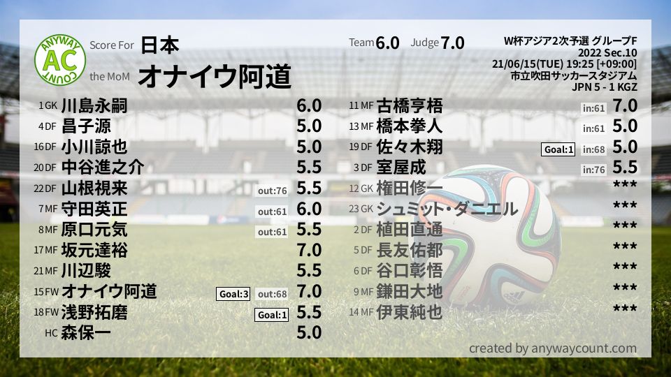 #日本 #W杯アジア2次予選 グループF Sec.10採点