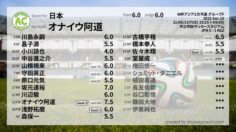 #日本 #W杯アジア2次予選 グループF Sec.10採点