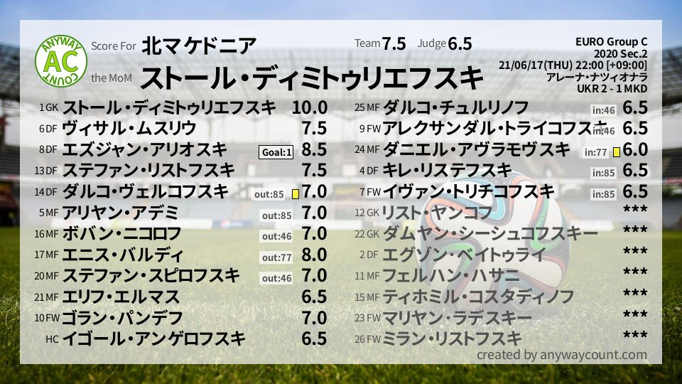 #北マケドニア #EURO Group C Sec.2採点