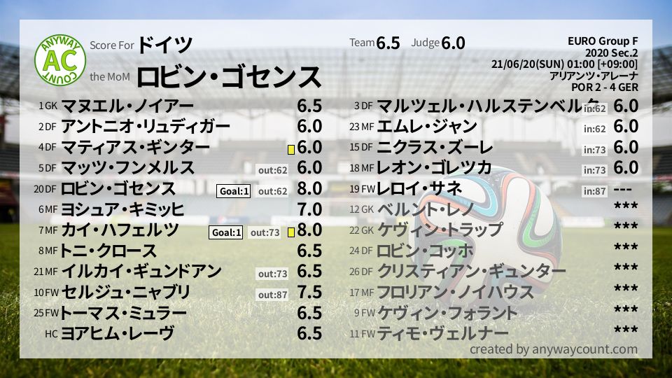 #ドイツ #EURO Group F Sec.2採点