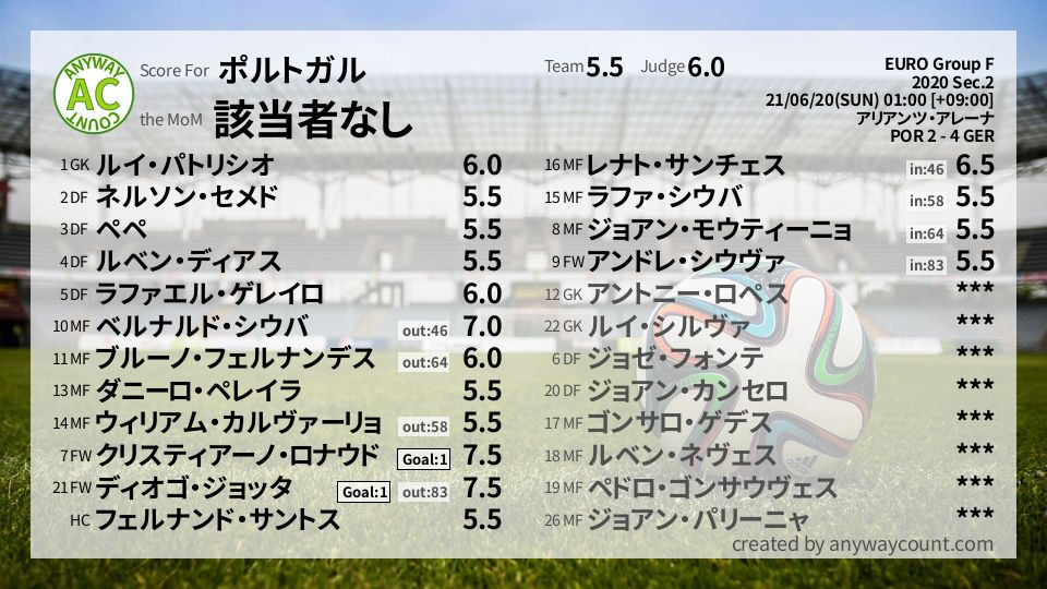 #ポルトガル #EURO Group F Sec.2採点