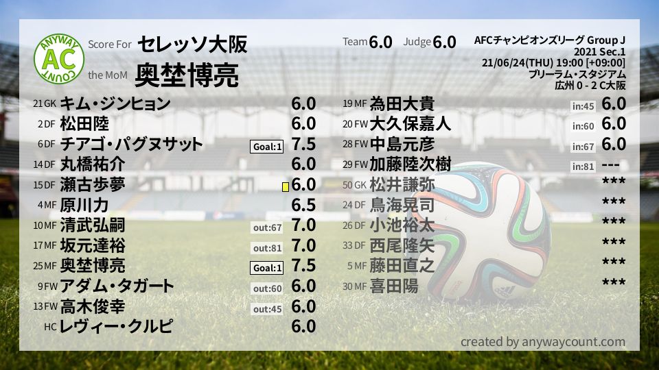 #セレッソ大阪 #AFCチャンピオンズリーグ Group J Sec.1採点