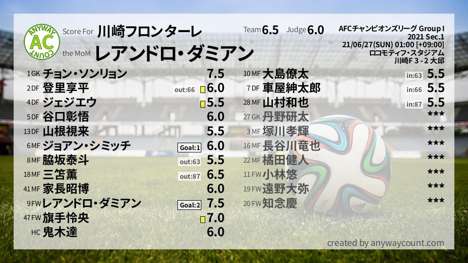 #川崎フロンターレ #AFCチャンピオンズリーグ Group I Sec.1採点