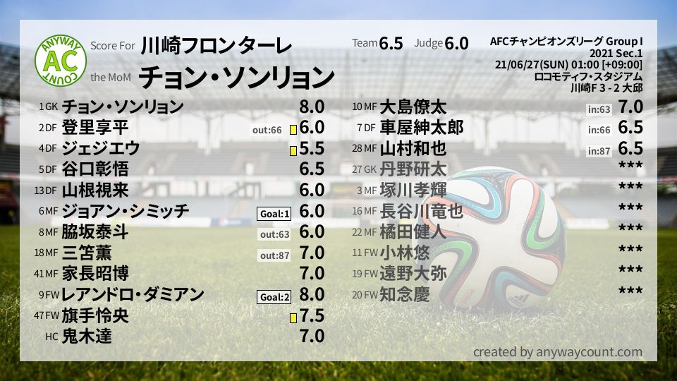 #川崎フロンターレ #AFCチャンピオンズリーグ Group I Sec.1採点