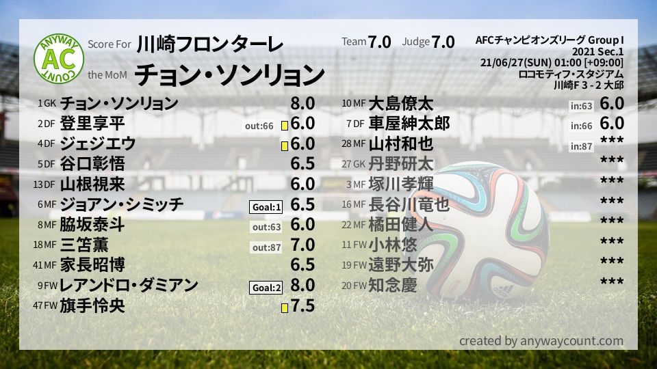 #川崎フロンターレ #AFCチャンピオンズリーグ Group I Sec.1採点