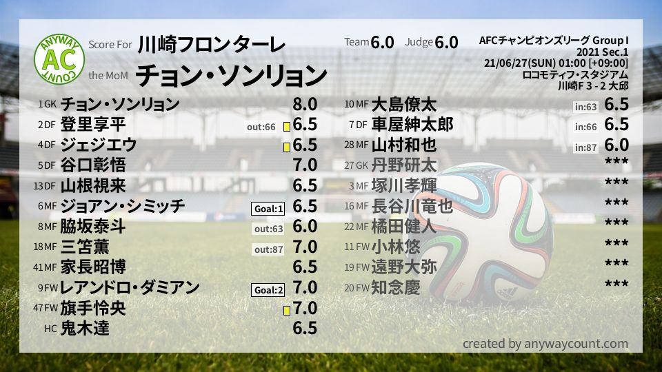#川崎フロンターレ #AFCチャンピオンズリーグ Group I Sec.1採点