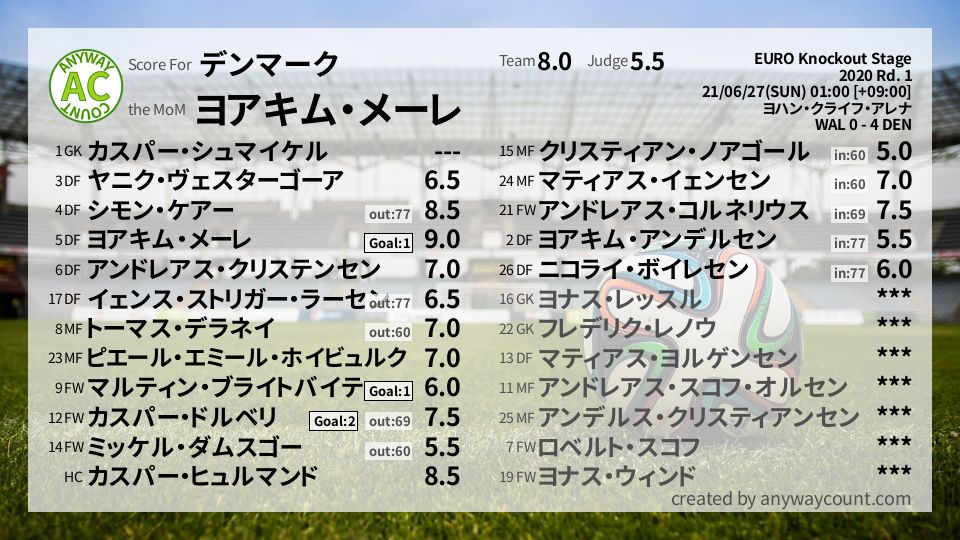 #デンマーク #EURO Knockout Stage Rd. 1採点