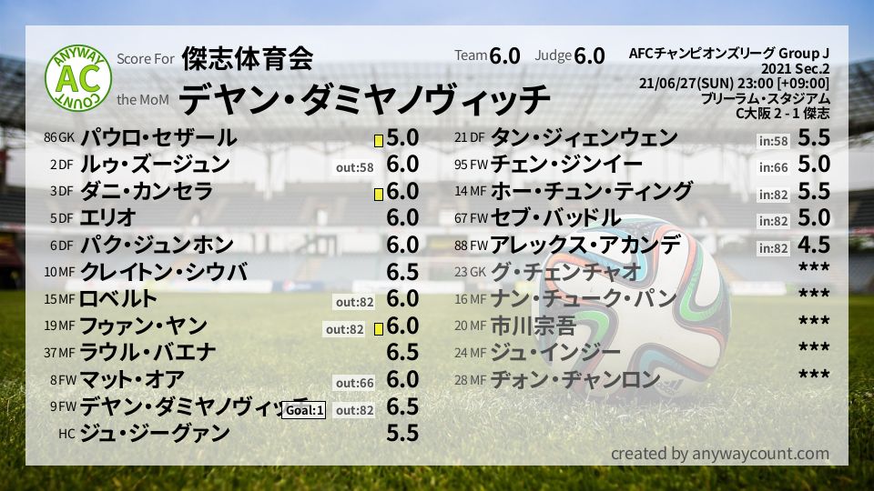 #傑志体育会 #AFCチャンピオンズリーグ Group J Sec.2採点