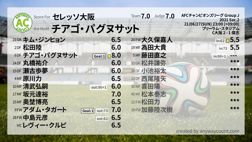 #セレッソ大阪 #AFCチャンピオンズリーグ Group J Sec.2採点