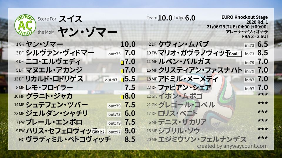 #スイス #EURO Knockout Stage Rd. 1採点