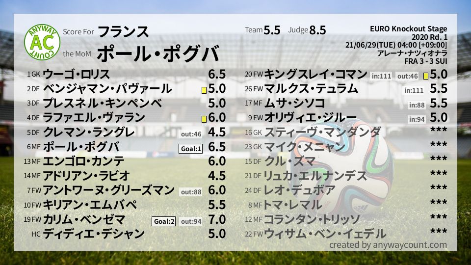 #フランス #EURO Knockout Stage Rd. 1採点