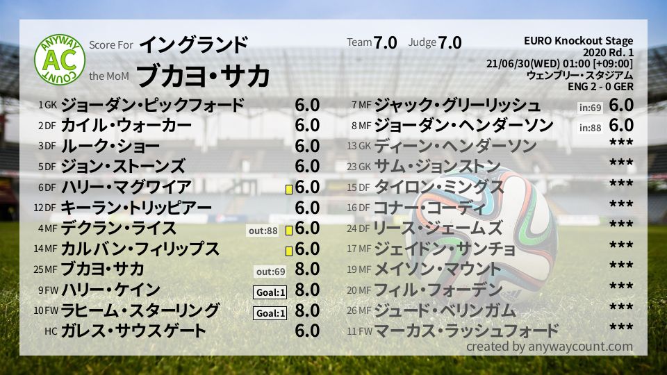 #イングランド #EURO Knockout Stage Rd. 1採点
