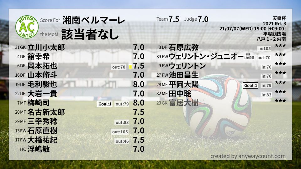#湘南ベルマーレ #天皇杯 Rd. 3採点