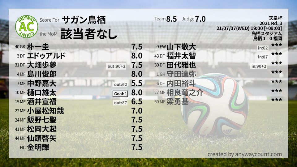 #サガン鳥栖 #天皇杯 Rd. 3採点