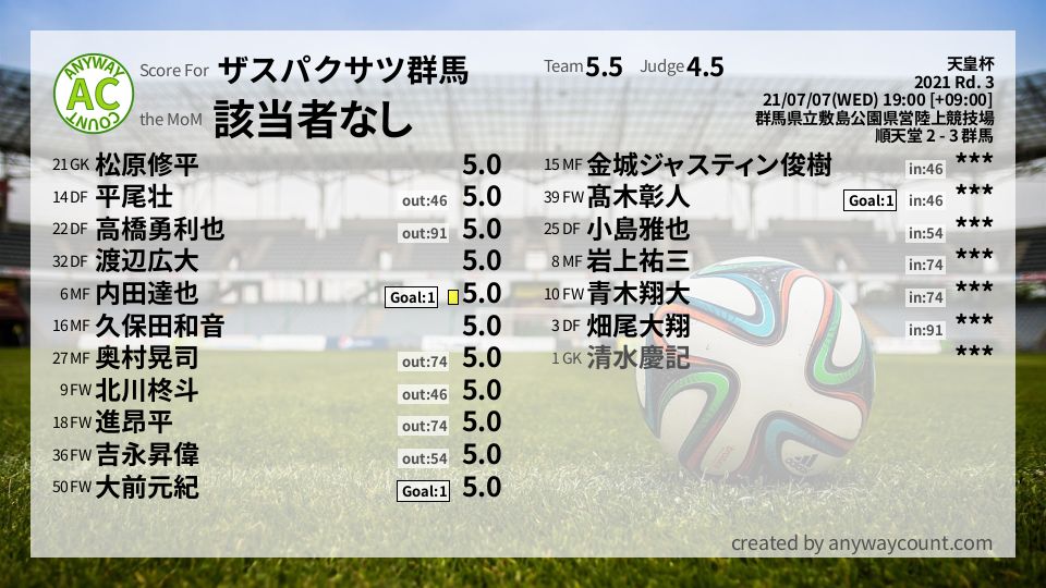 #ザスパクサツ群馬 #天皇杯 Rd. 3採点