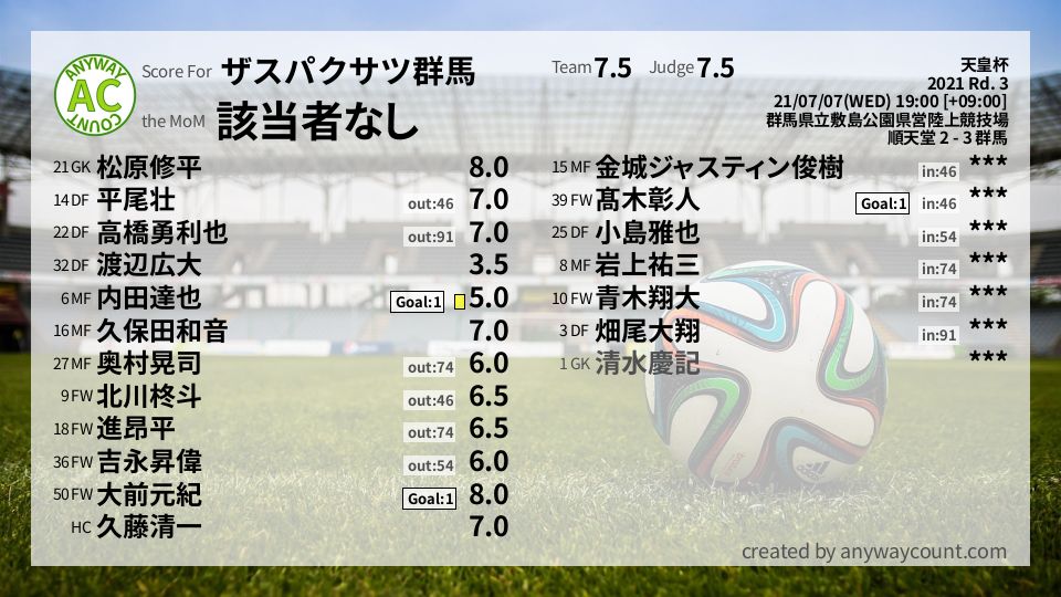 #ザスパクサツ群馬 #天皇杯 Rd. 3採点