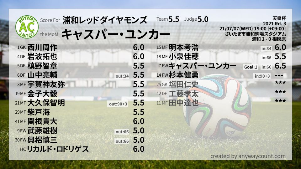 #浦和レッドダイヤモンズ #天皇杯 Rd. 3採点