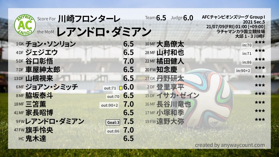 #川崎フロンターレ #AFCチャンピオンズリーグ Group I Sec.5採点