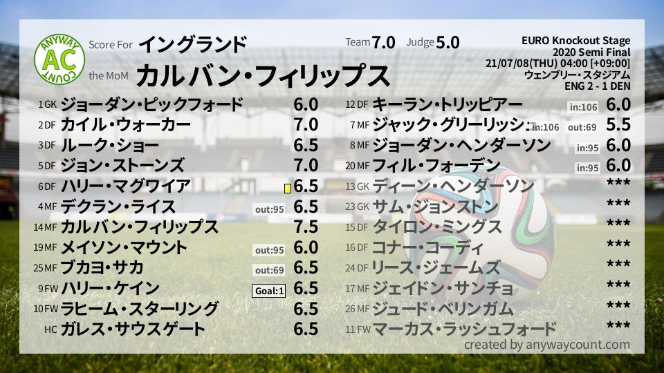 #イングランド #EURO Knockout Stage Semi Final採点
