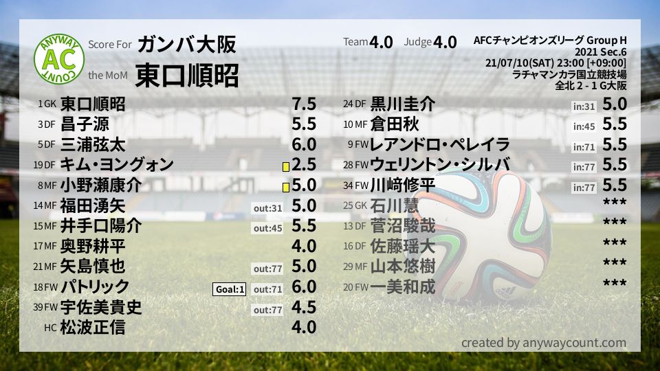#ガンバ大阪 #AFCチャンピオンズリーグ Group H Sec.6採点