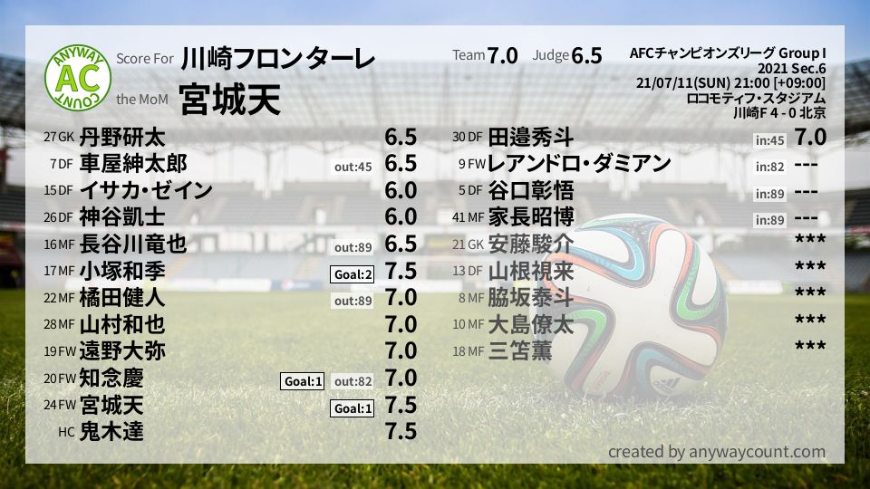 #川崎フロンターレ #AFCチャンピオンズリーグ Group I Sec.6採点