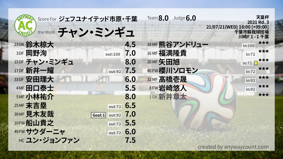 #ジェフユナイテッド市原・千葉 #天皇杯 Rd. 3採点
