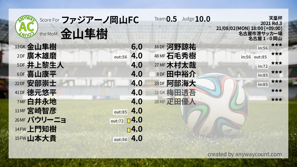 #ファジアーノ岡山FC #天皇杯 Rd. 3採点