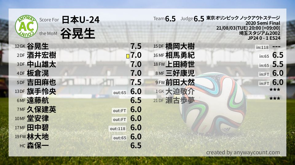 #日本U-24 #東京オリンピック ノックアウトステージ Semi Final採点