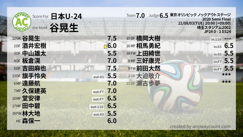 #日本U-24 #東京オリンピック ノックアウトステージ Semi Final採点