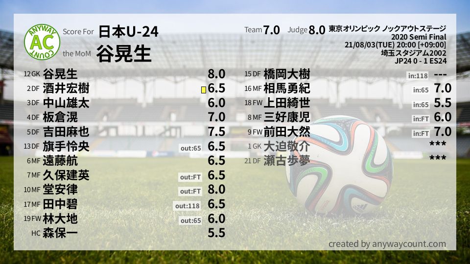 #日本U-24 #東京オリンピック ノックアウトステージ Semi Final採点