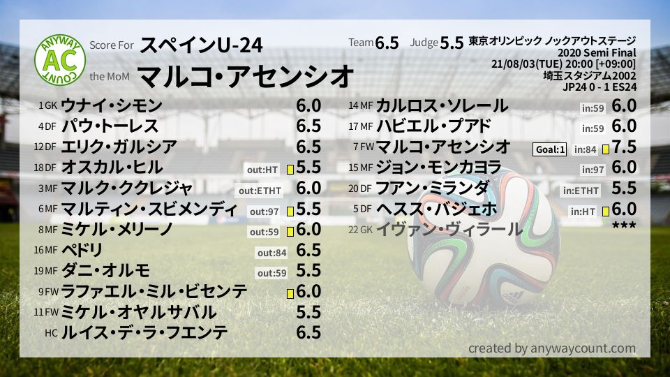 #スペインU-24 #東京オリンピック ノックアウトステージ Semi Final採点