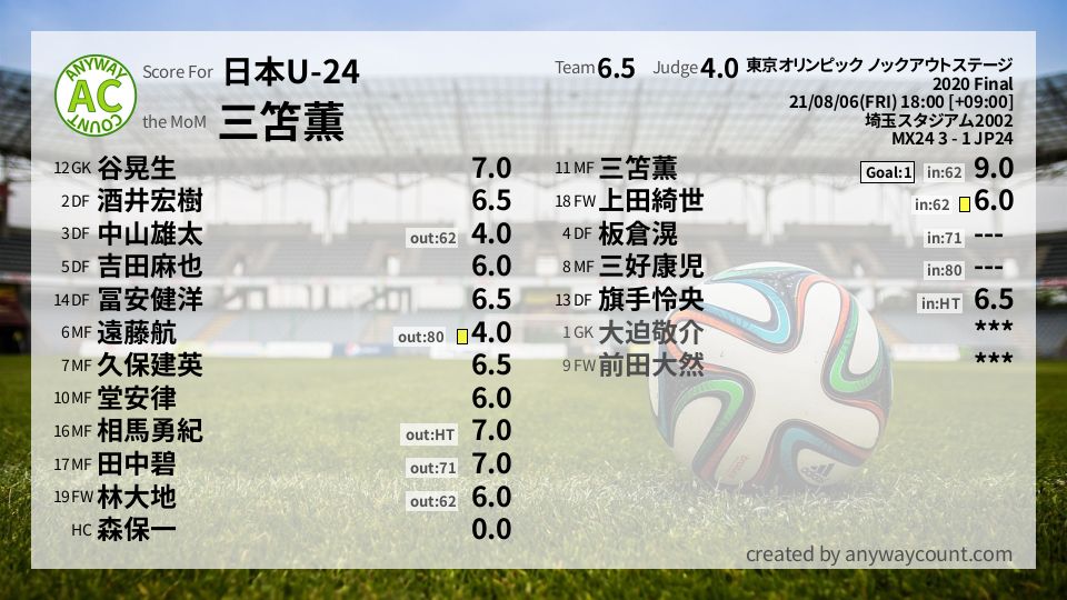 #日本U-24 #東京オリンピック ノックアウトステージ Final採点